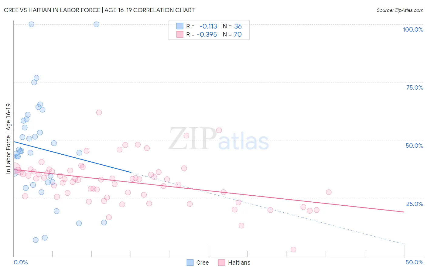 Cree vs Haitian In Labor Force | Age 16-19