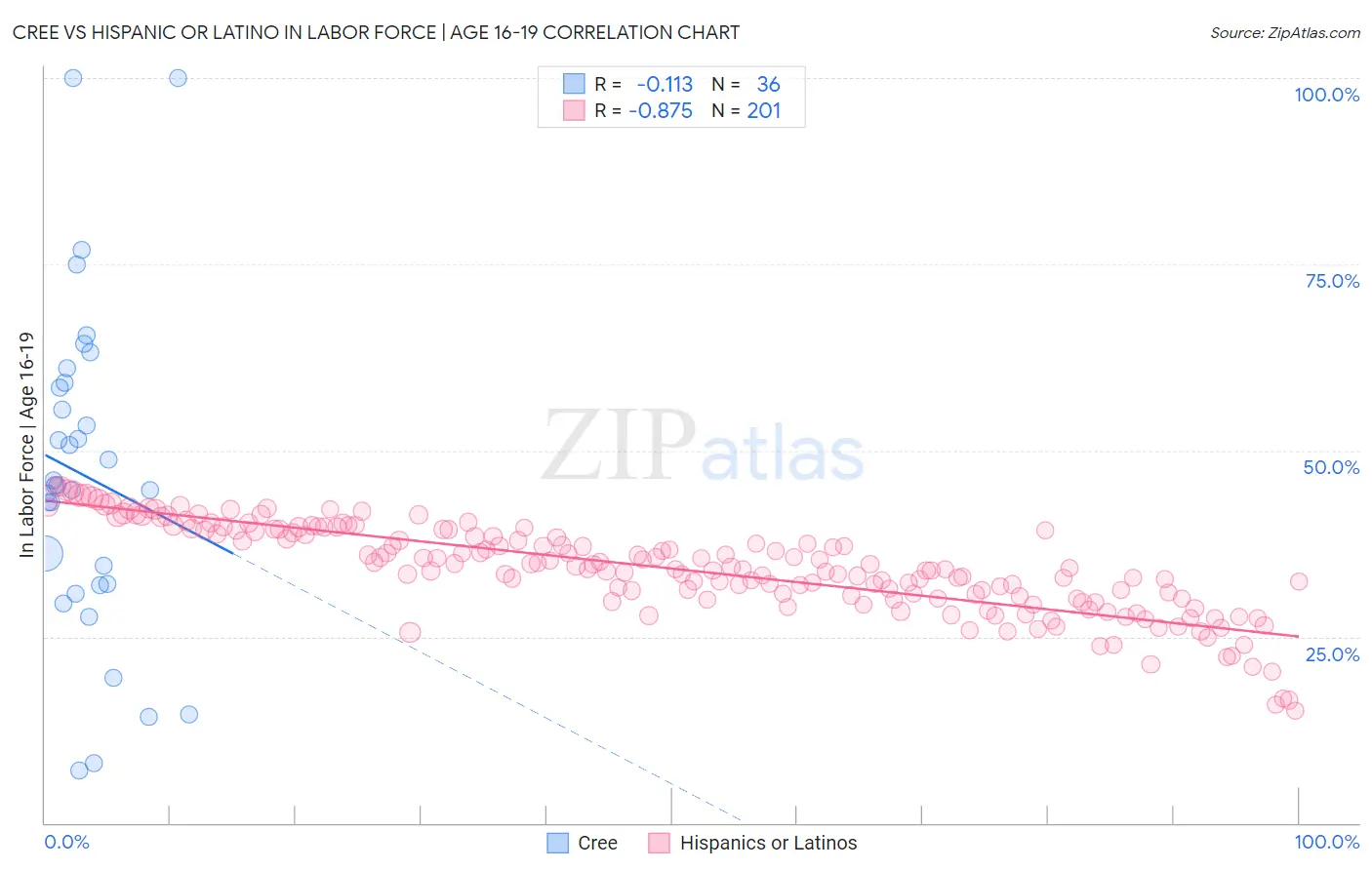 Cree vs Hispanic or Latino In Labor Force | Age 16-19