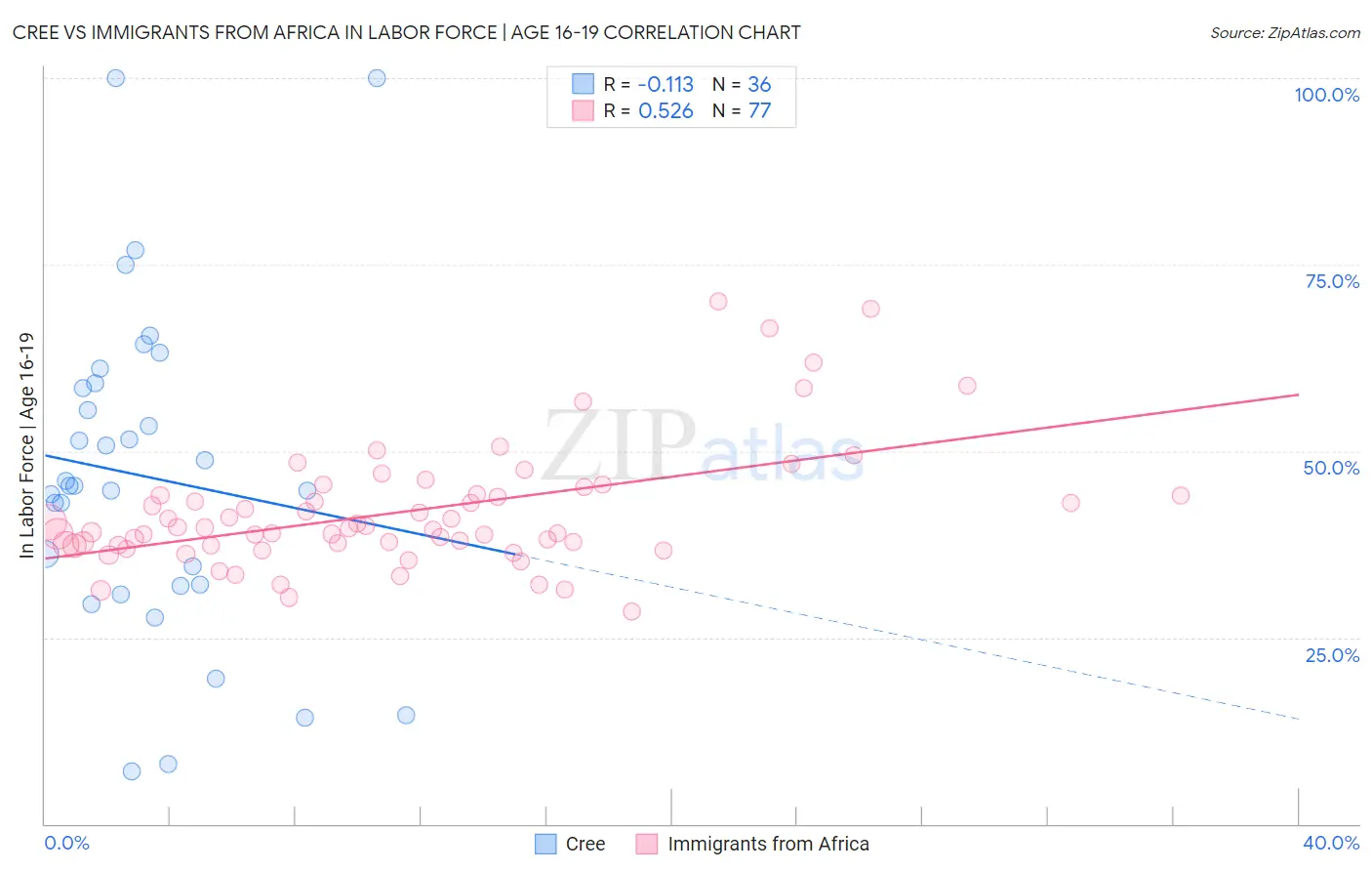 Cree vs Immigrants from Africa In Labor Force | Age 16-19