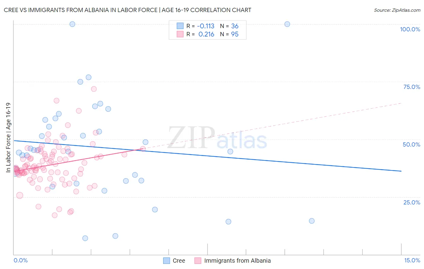 Cree vs Immigrants from Albania In Labor Force | Age 16-19
