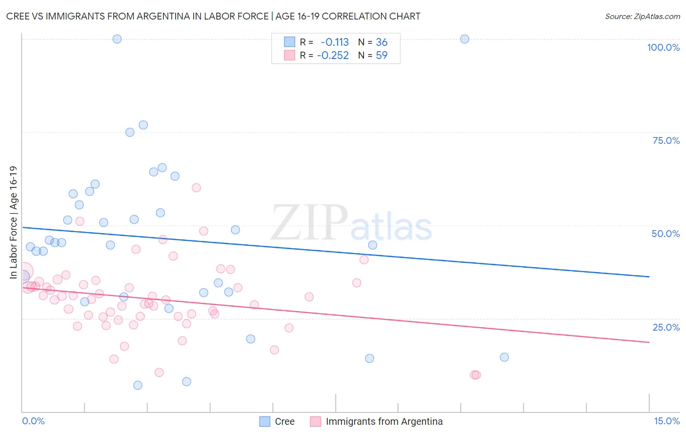 Cree vs Immigrants from Argentina In Labor Force | Age 16-19