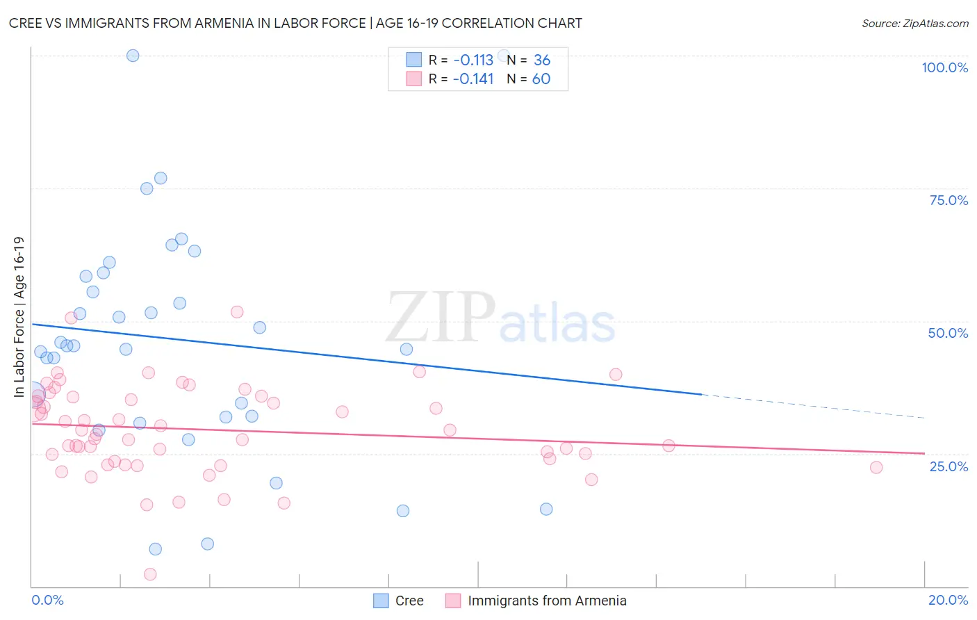 Cree vs Immigrants from Armenia In Labor Force | Age 16-19