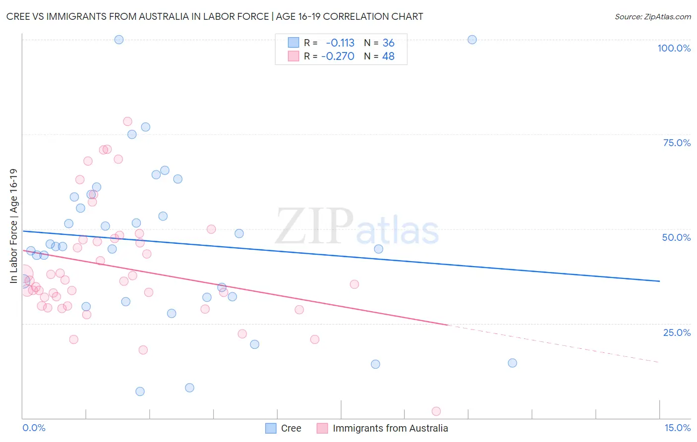 Cree vs Immigrants from Australia In Labor Force | Age 16-19