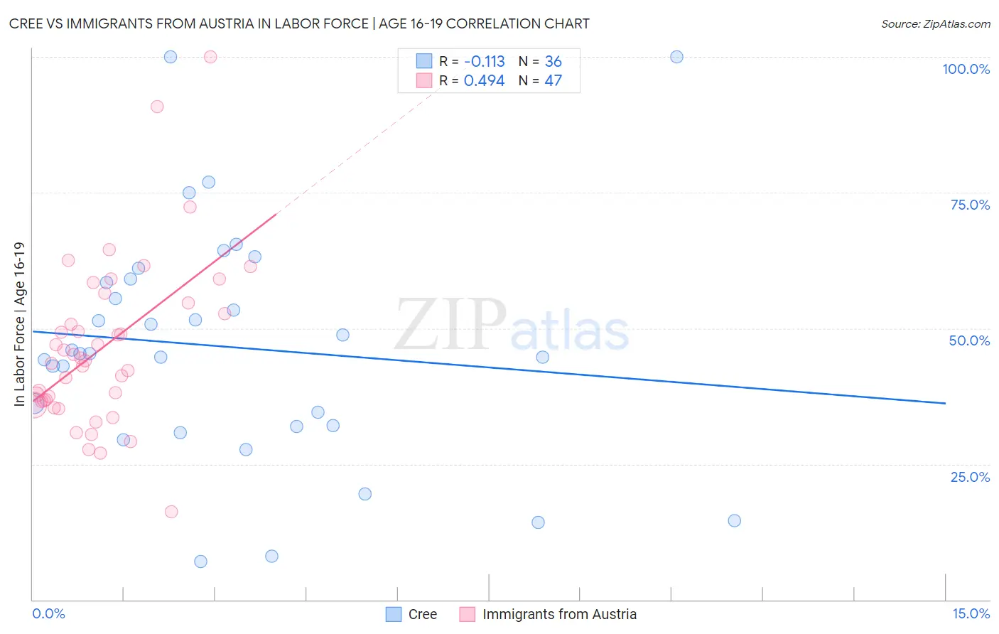 Cree vs Immigrants from Austria In Labor Force | Age 16-19