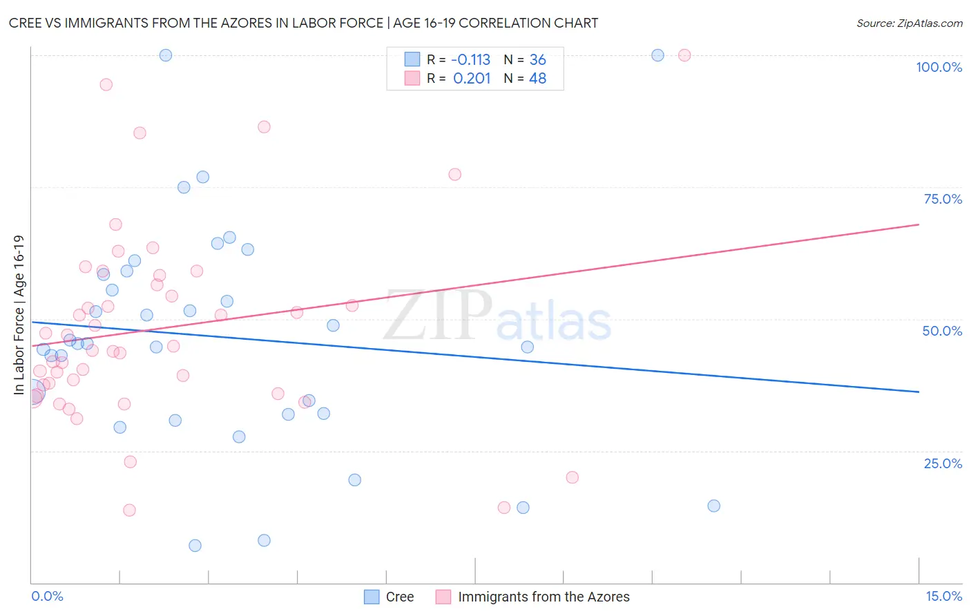 Cree vs Immigrants from the Azores In Labor Force | Age 16-19