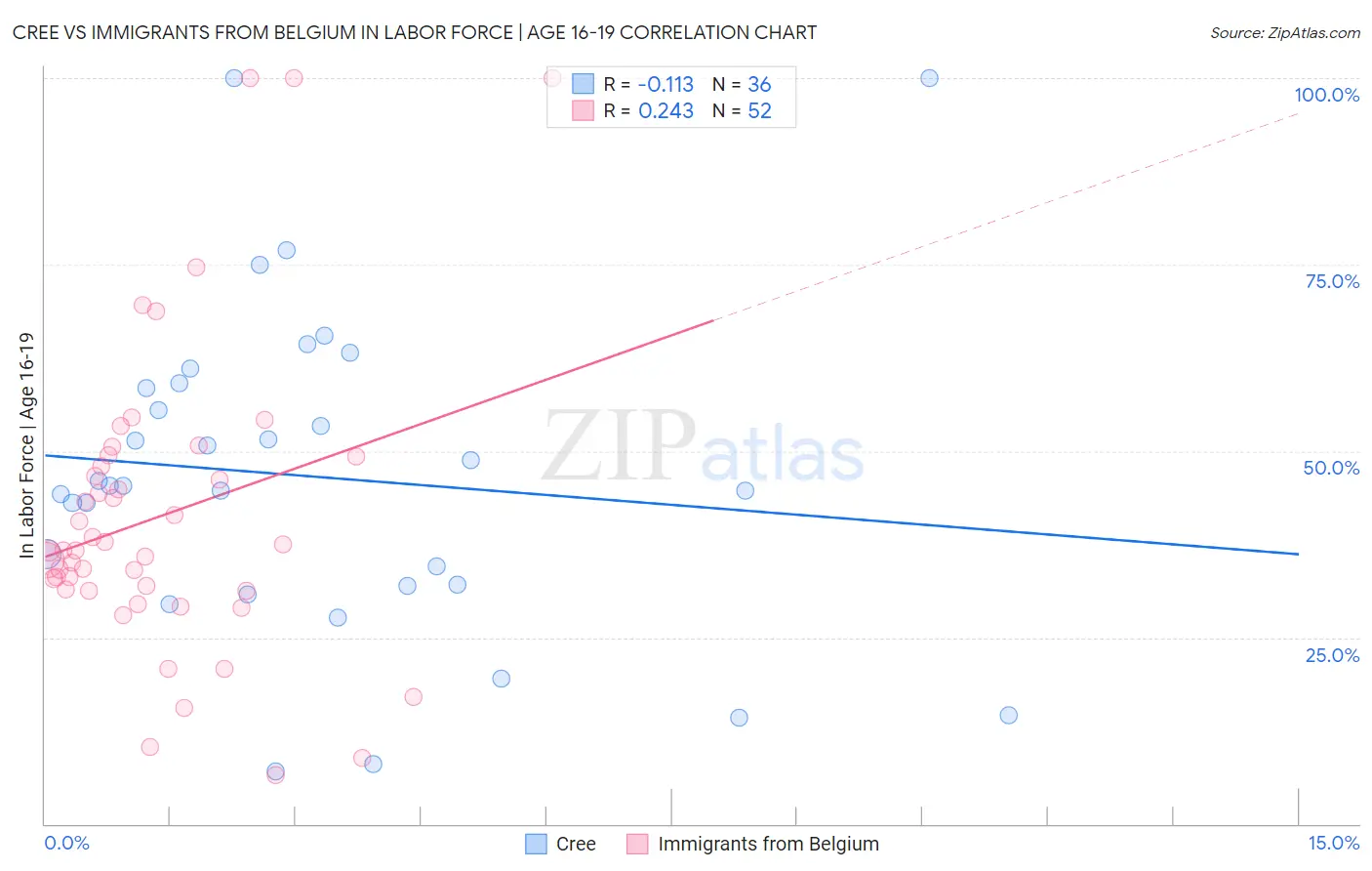 Cree vs Immigrants from Belgium In Labor Force | Age 16-19