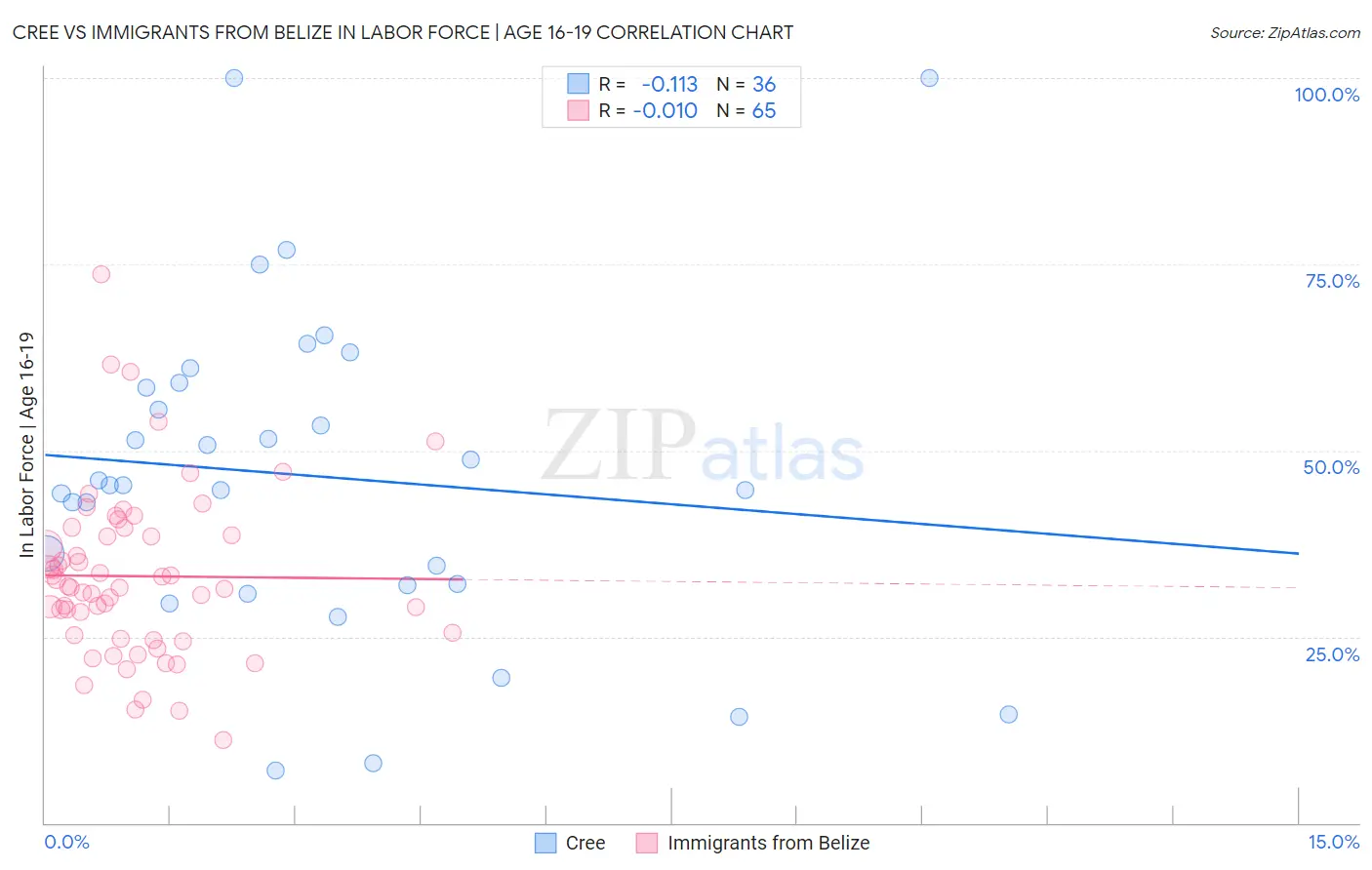 Cree vs Immigrants from Belize In Labor Force | Age 16-19