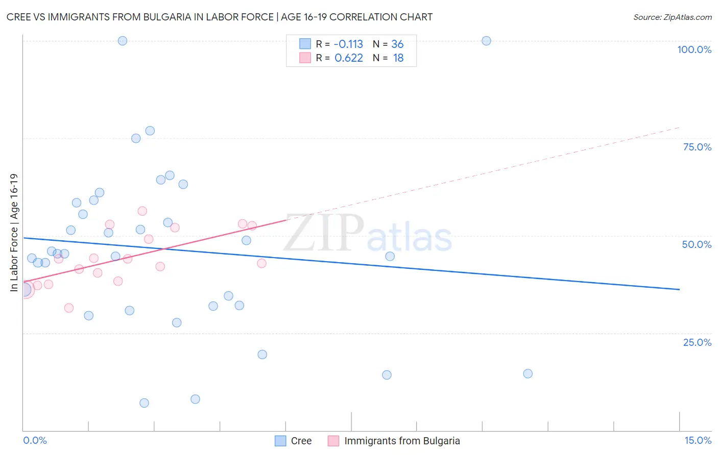 Cree vs Immigrants from Bulgaria In Labor Force | Age 16-19