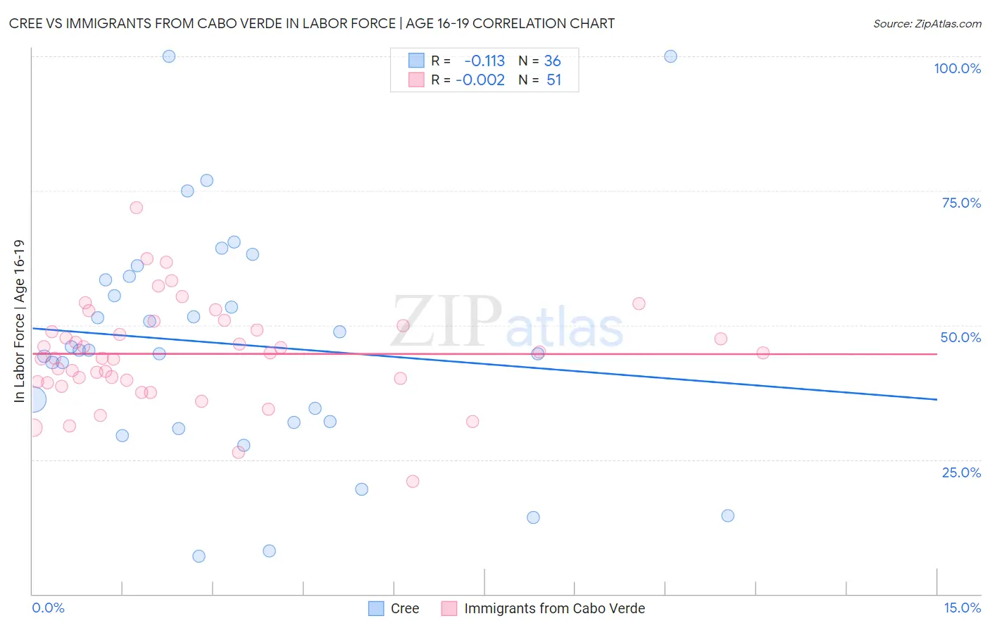 Cree vs Immigrants from Cabo Verde In Labor Force | Age 16-19