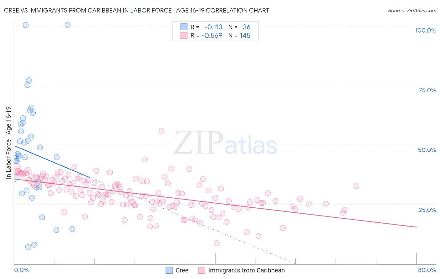 Cree vs Immigrants from Caribbean In Labor Force | Age 16-19