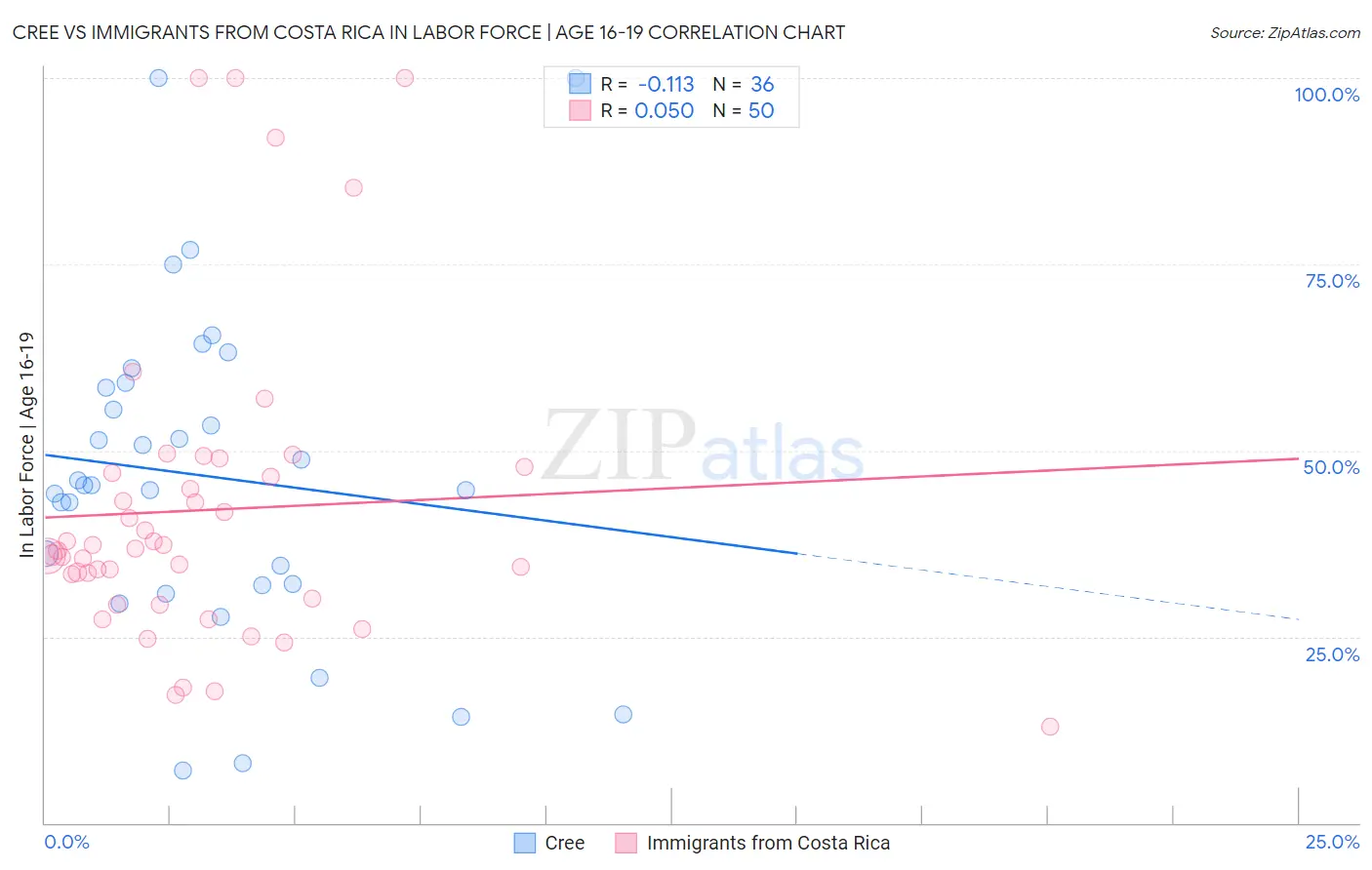 Cree vs Immigrants from Costa Rica In Labor Force | Age 16-19
