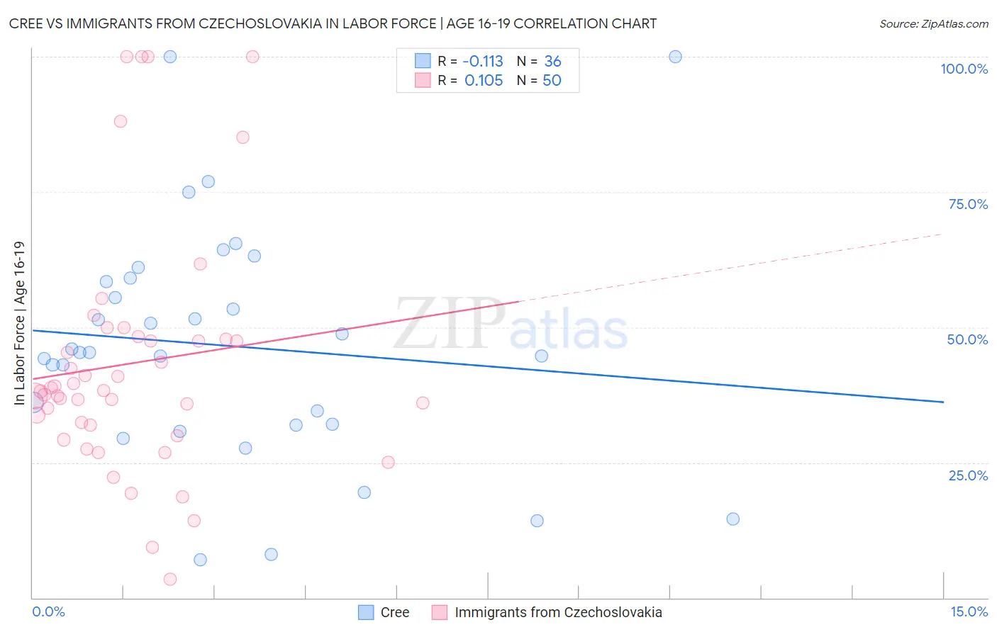 Cree vs Immigrants from Czechoslovakia In Labor Force | Age 16-19