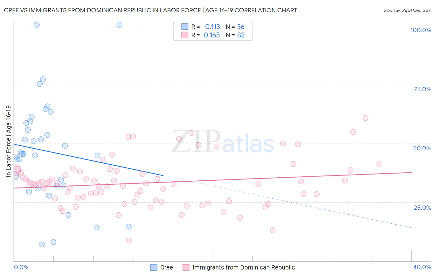 Cree vs Immigrants from Dominican Republic In Labor Force | Age 16-19
