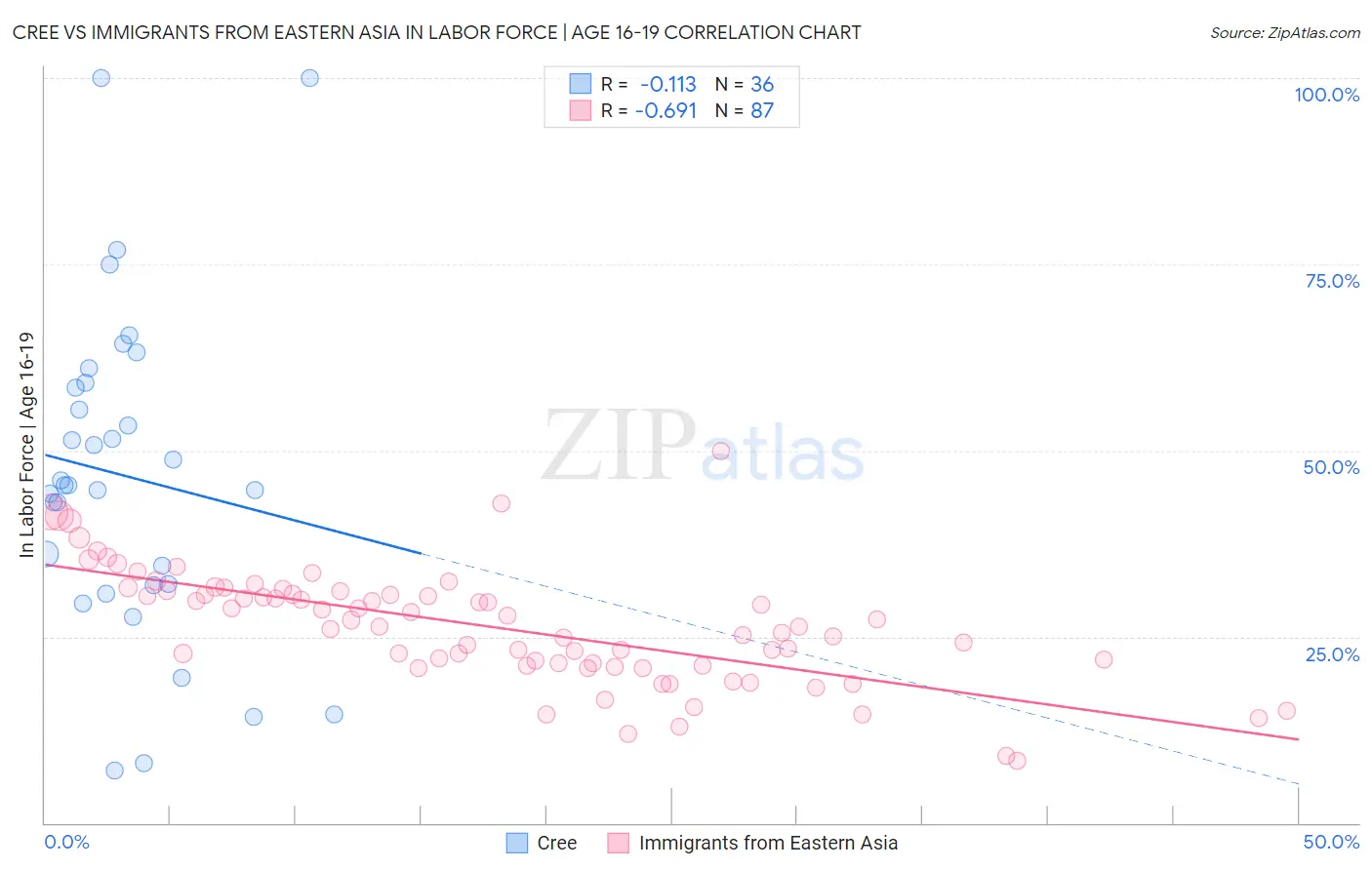 Cree vs Immigrants from Eastern Asia In Labor Force | Age 16-19