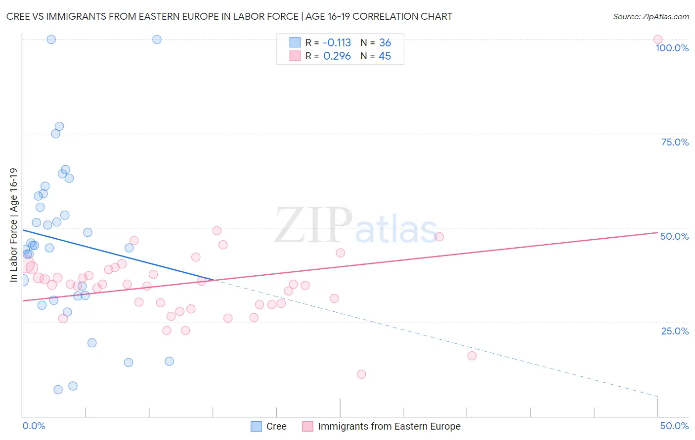 Cree vs Immigrants from Eastern Europe In Labor Force | Age 16-19