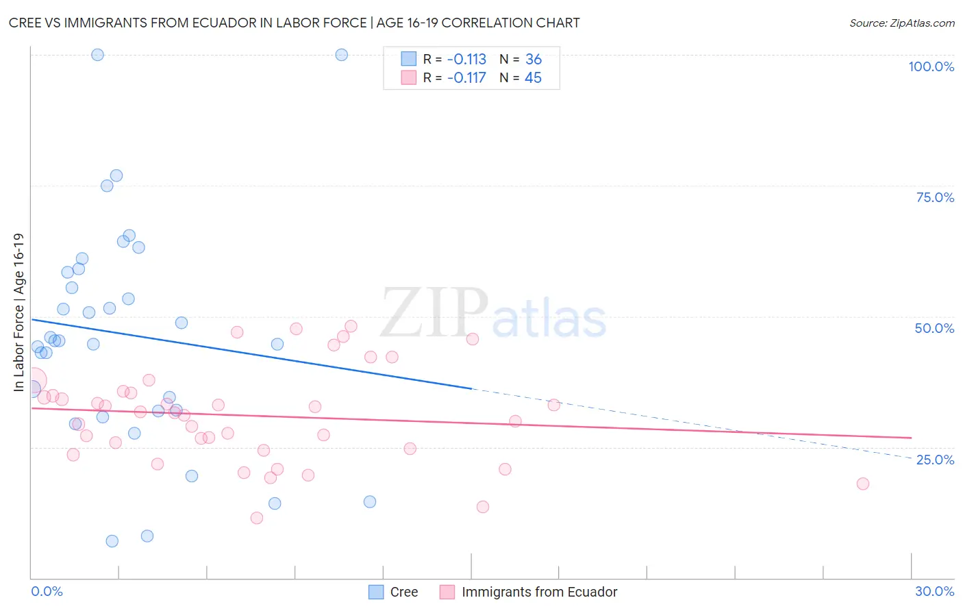 Cree vs Immigrants from Ecuador In Labor Force | Age 16-19