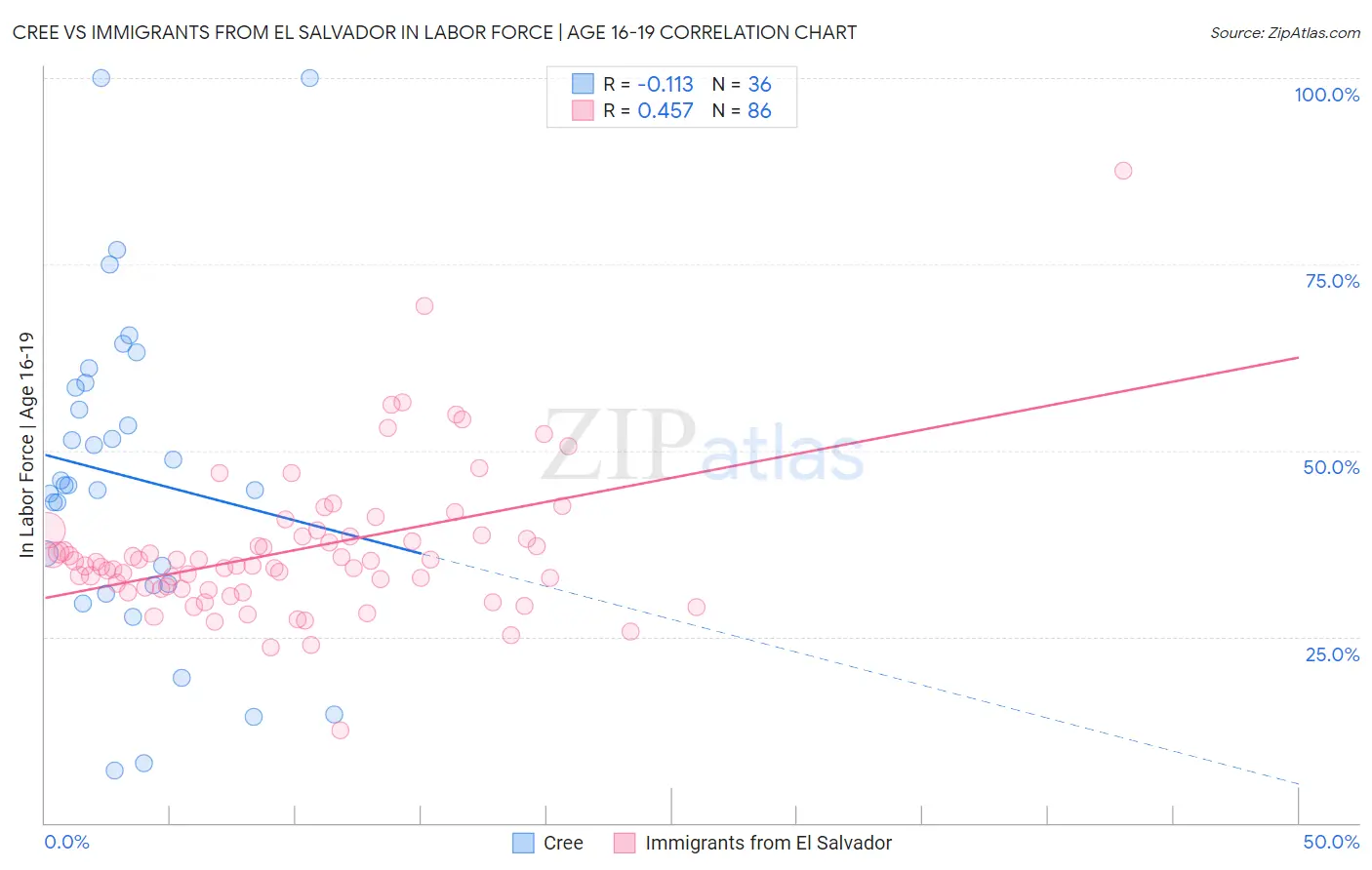 Cree vs Immigrants from El Salvador In Labor Force | Age 16-19