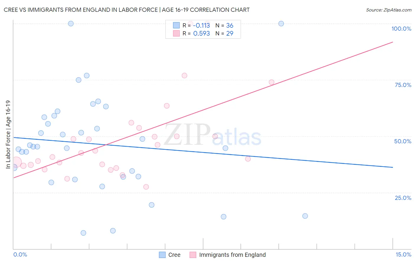 Cree vs Immigrants from England In Labor Force | Age 16-19