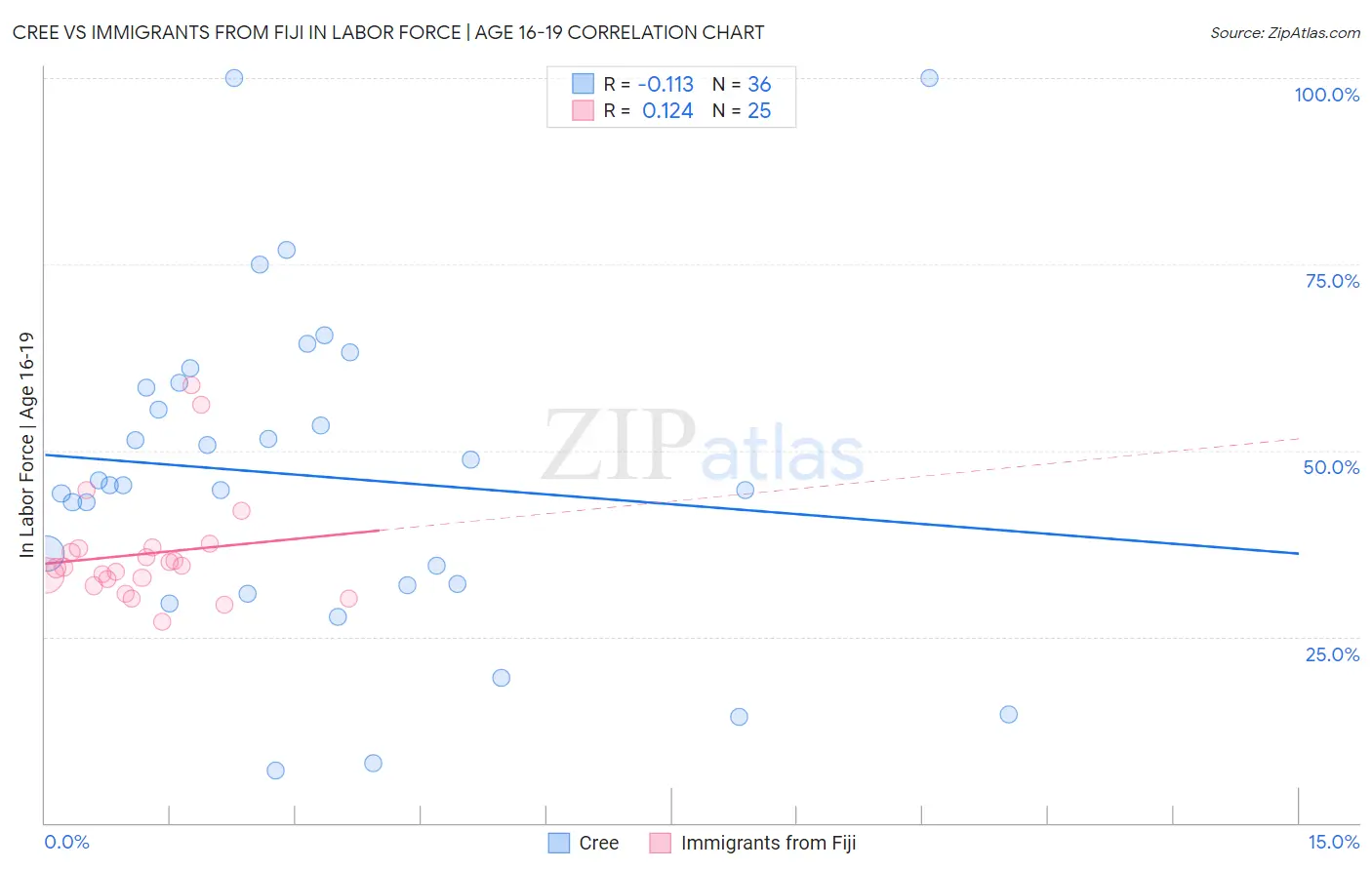 Cree vs Immigrants from Fiji In Labor Force | Age 16-19