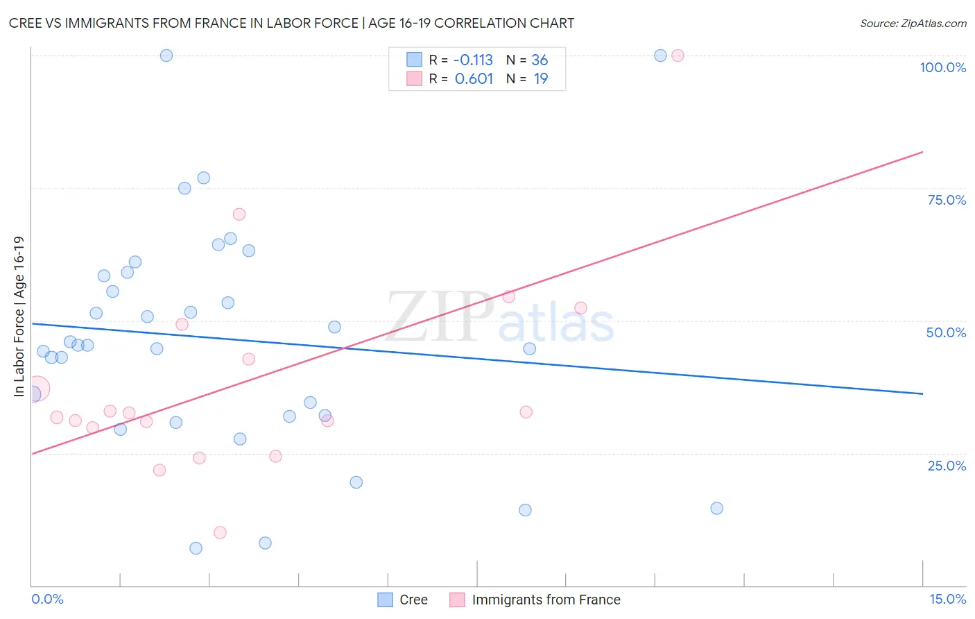 Cree vs Immigrants from France In Labor Force | Age 16-19