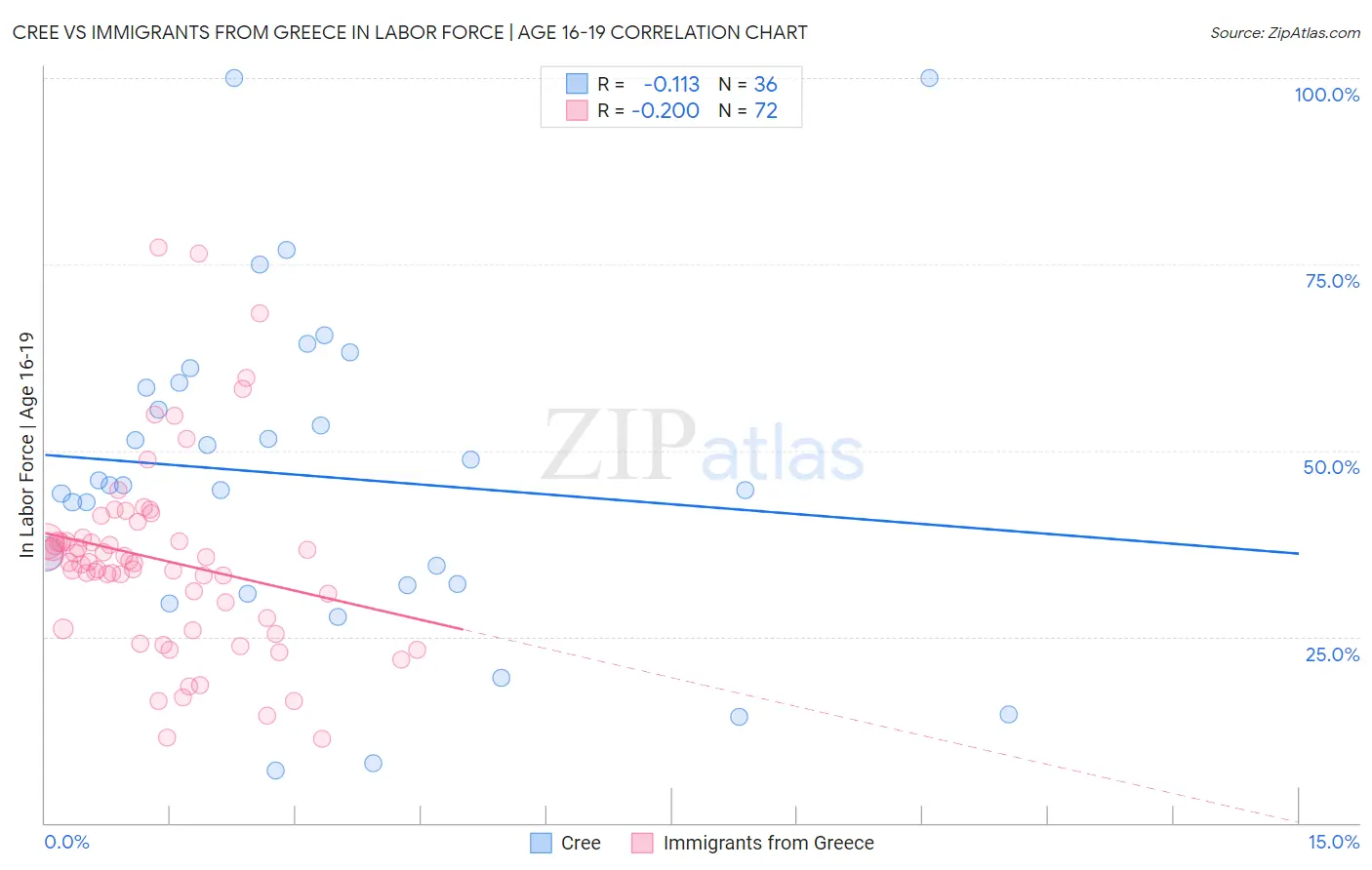 Cree vs Immigrants from Greece In Labor Force | Age 16-19