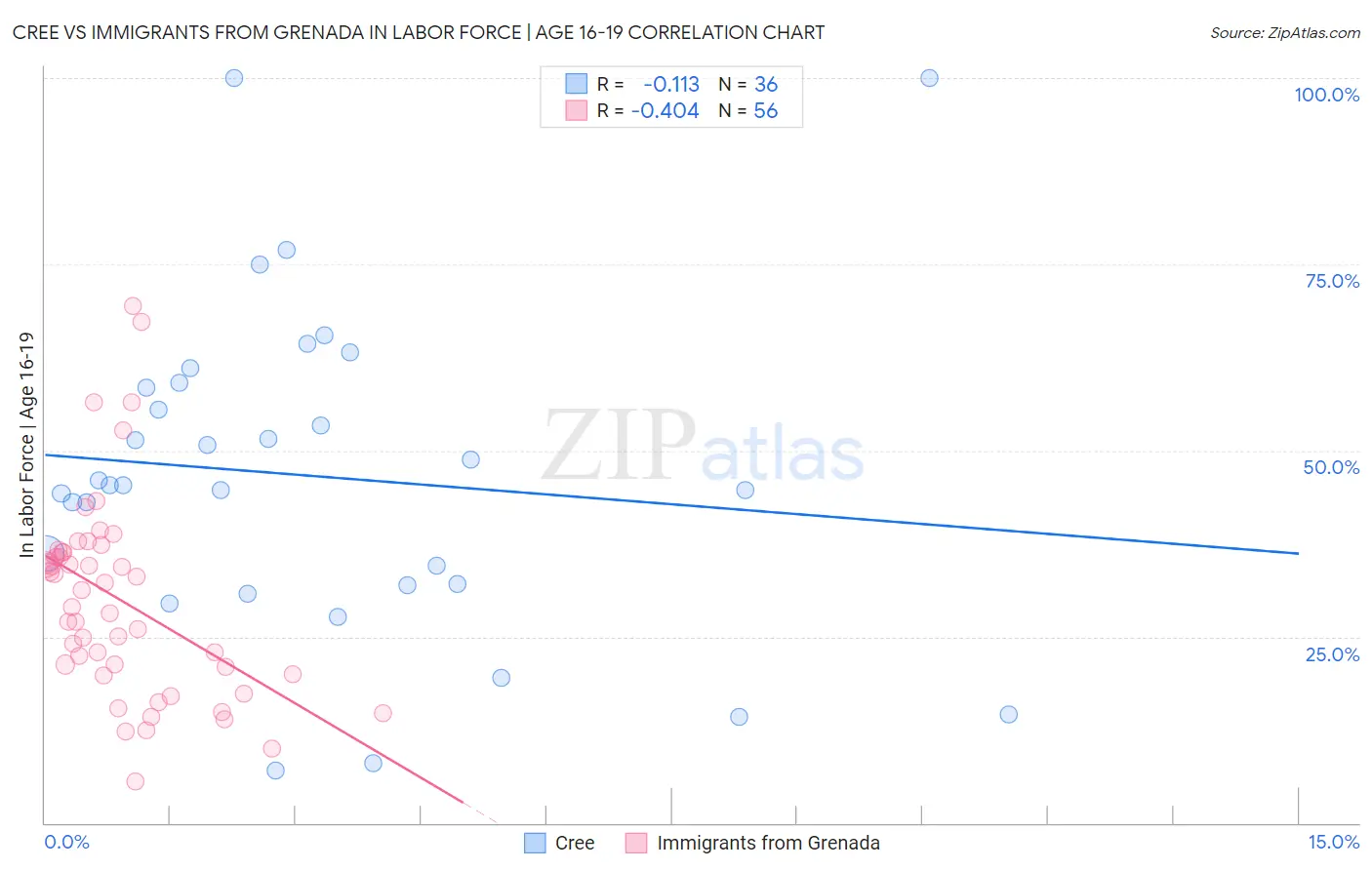 Cree vs Immigrants from Grenada In Labor Force | Age 16-19