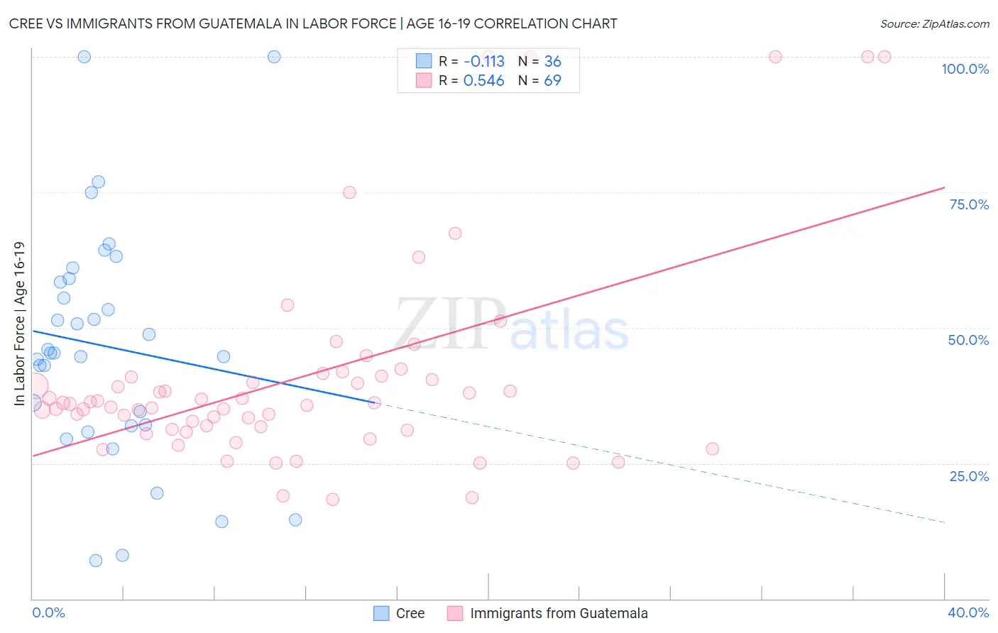 Cree vs Immigrants from Guatemala In Labor Force | Age 16-19