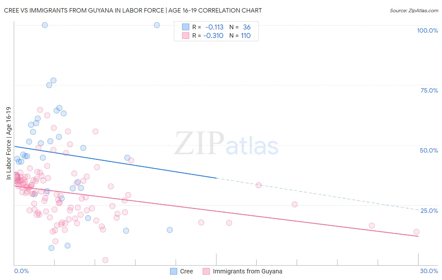 Cree vs Immigrants from Guyana In Labor Force | Age 16-19