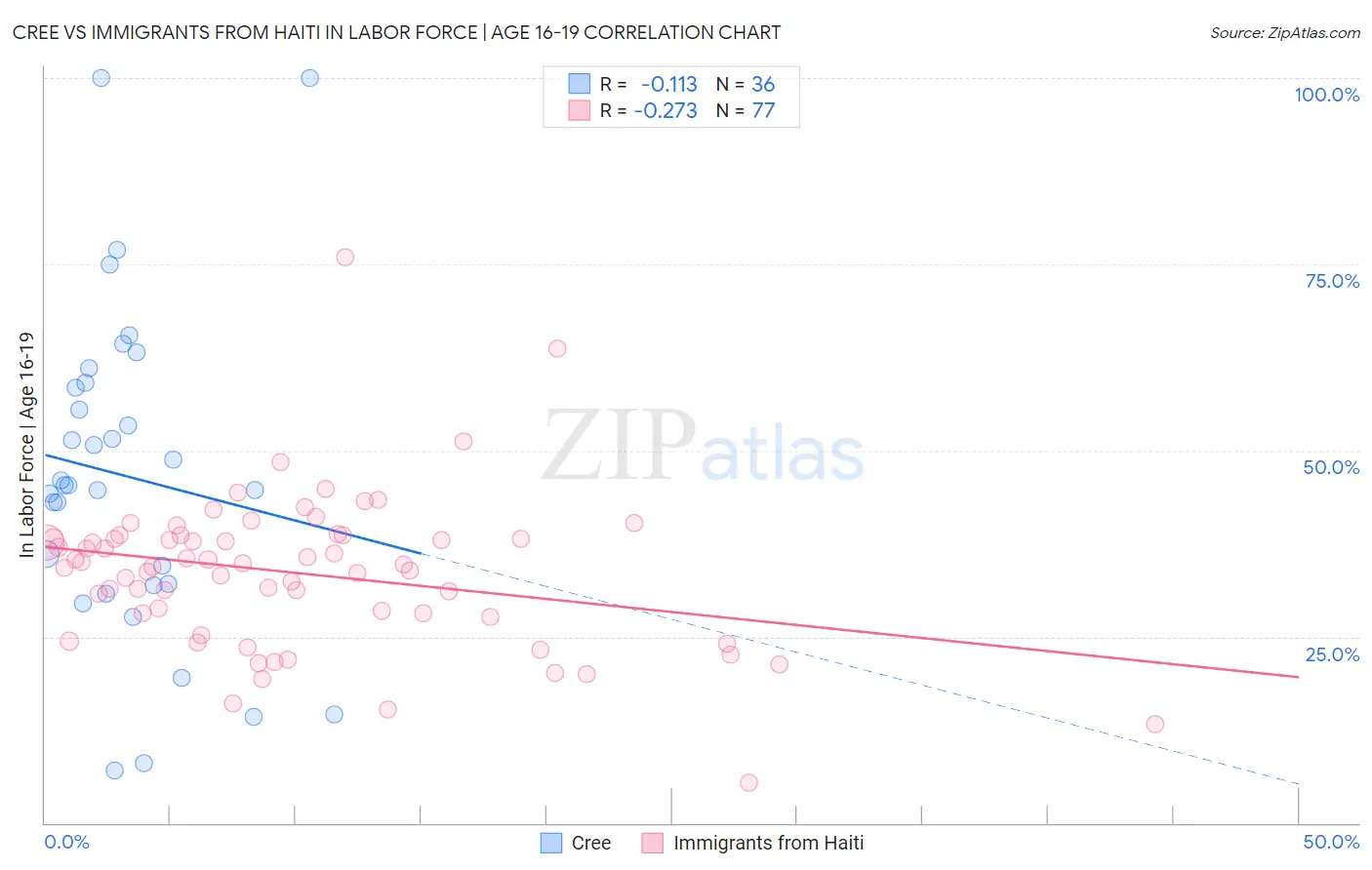 Cree vs Immigrants from Haiti In Labor Force | Age 16-19
