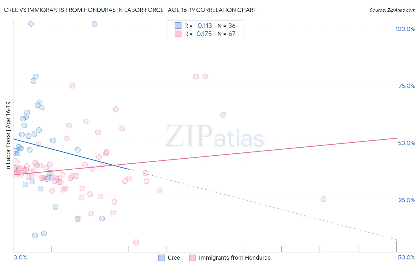Cree vs Immigrants from Honduras In Labor Force | Age 16-19