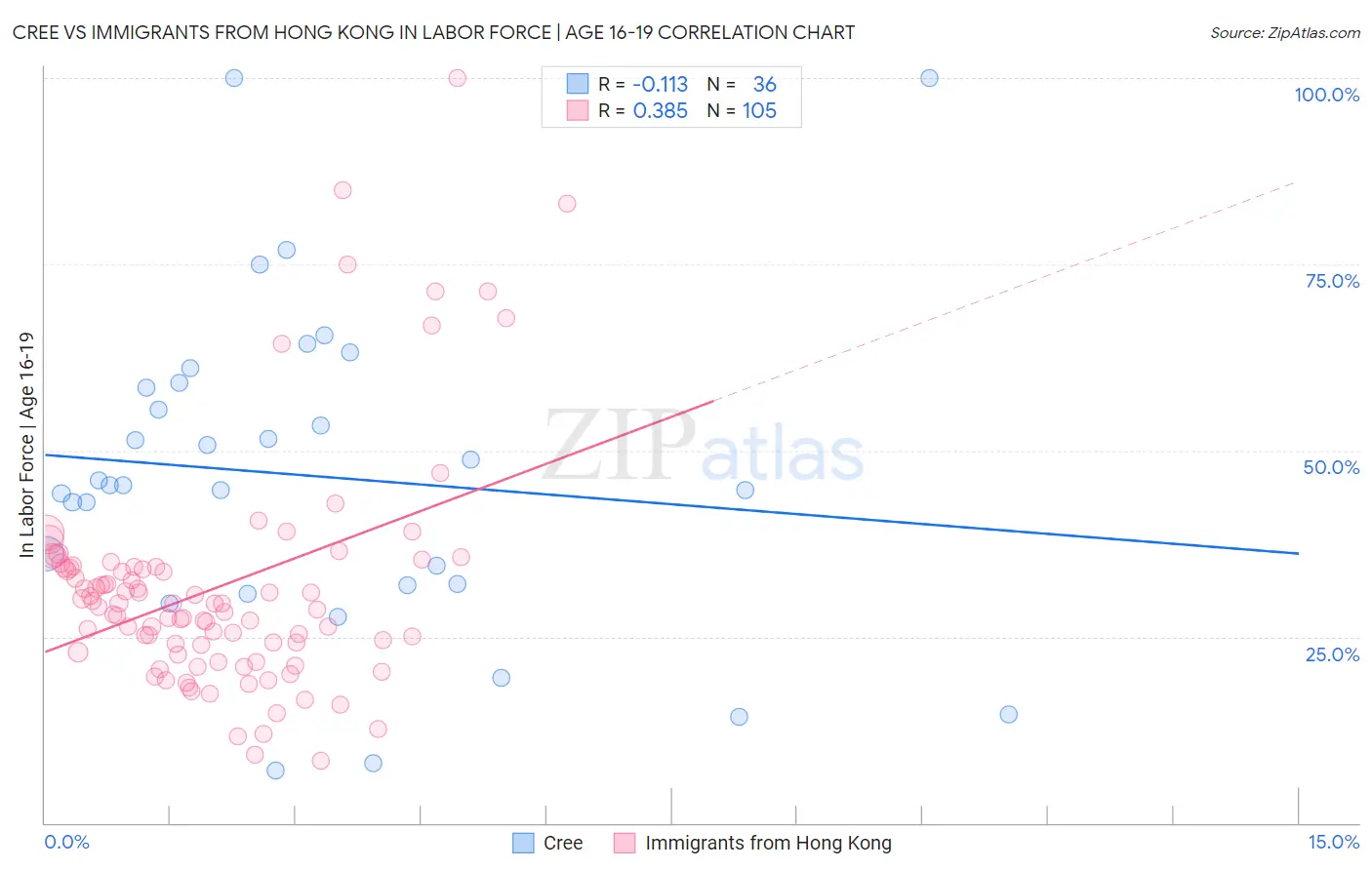 Cree vs Immigrants from Hong Kong In Labor Force | Age 16-19