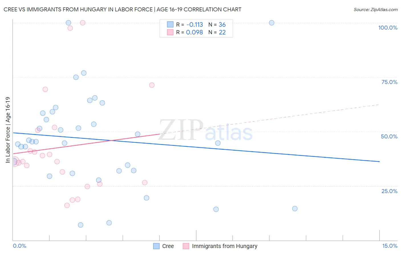 Cree vs Immigrants from Hungary In Labor Force | Age 16-19