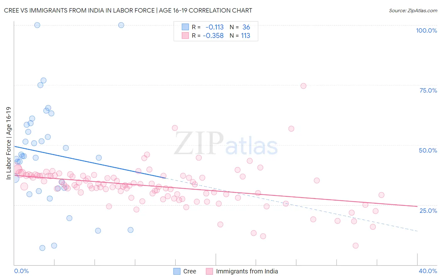 Cree vs Immigrants from India In Labor Force | Age 16-19