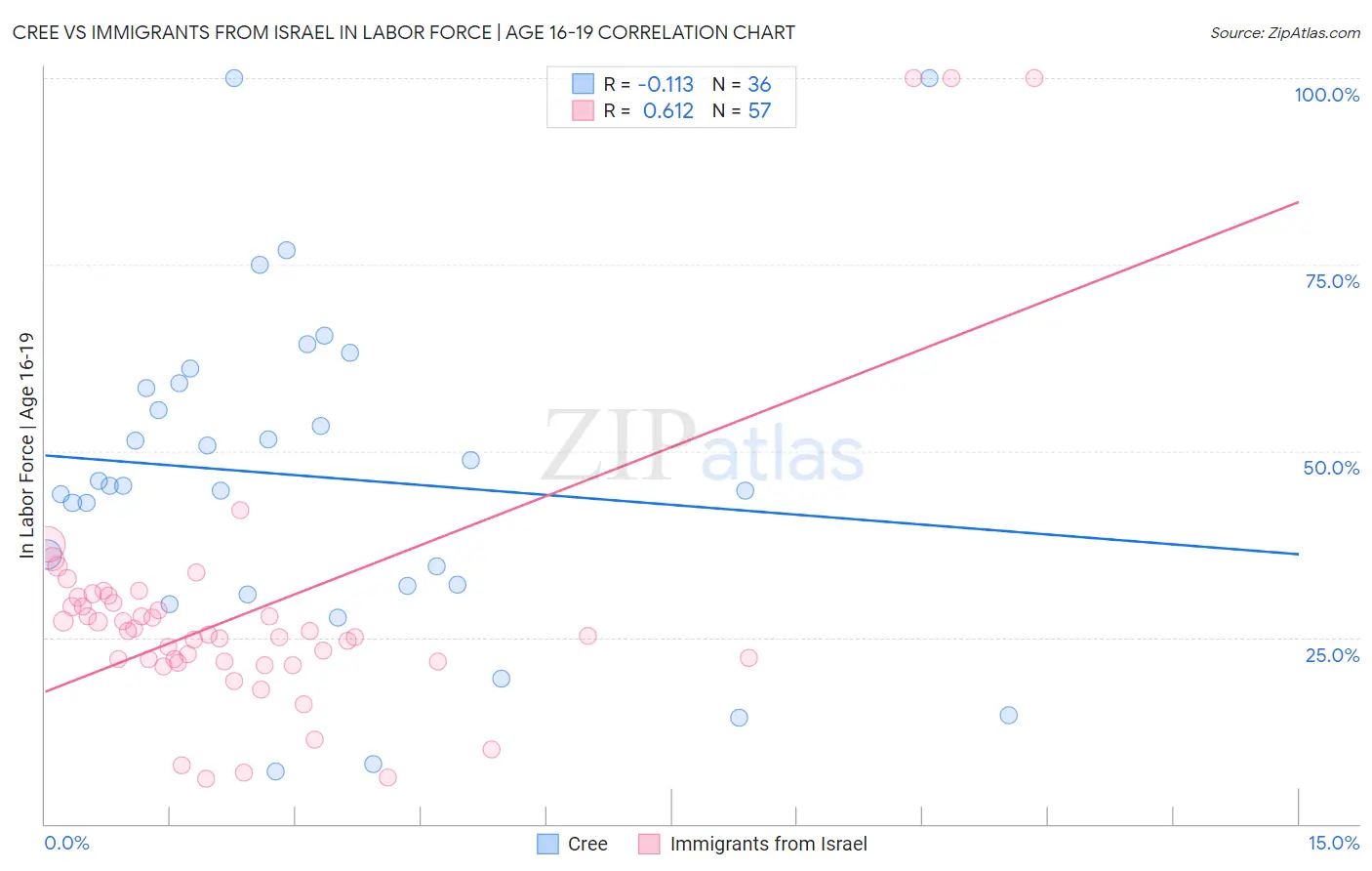 Cree vs Immigrants from Israel In Labor Force | Age 16-19