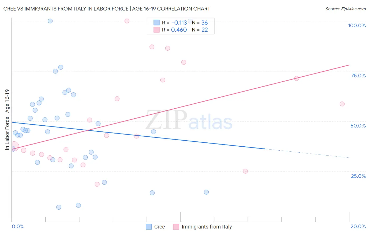 Cree vs Immigrants from Italy In Labor Force | Age 16-19