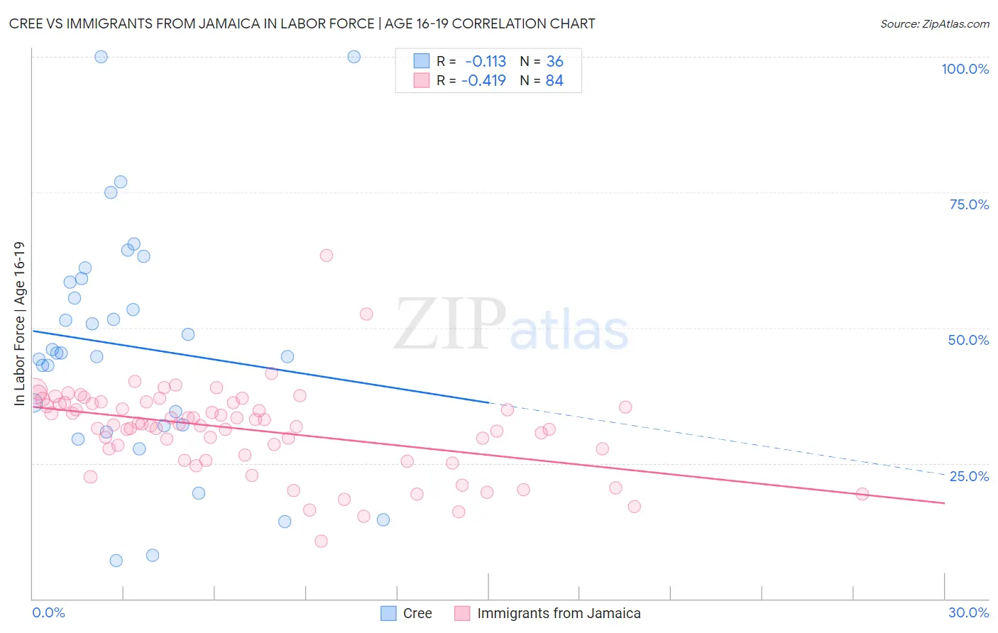 Cree vs Immigrants from Jamaica In Labor Force | Age 16-19
