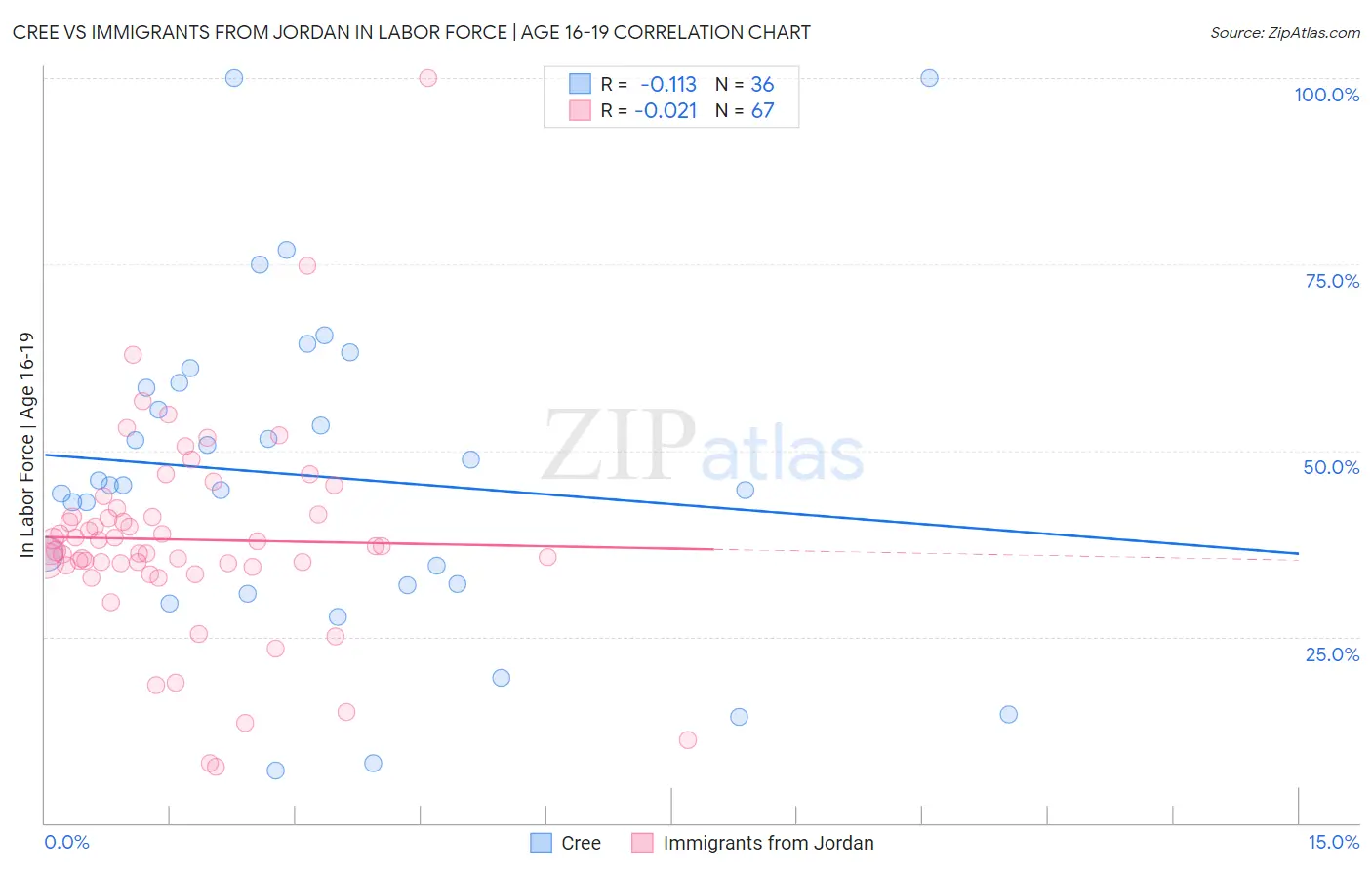 Cree vs Immigrants from Jordan In Labor Force | Age 16-19