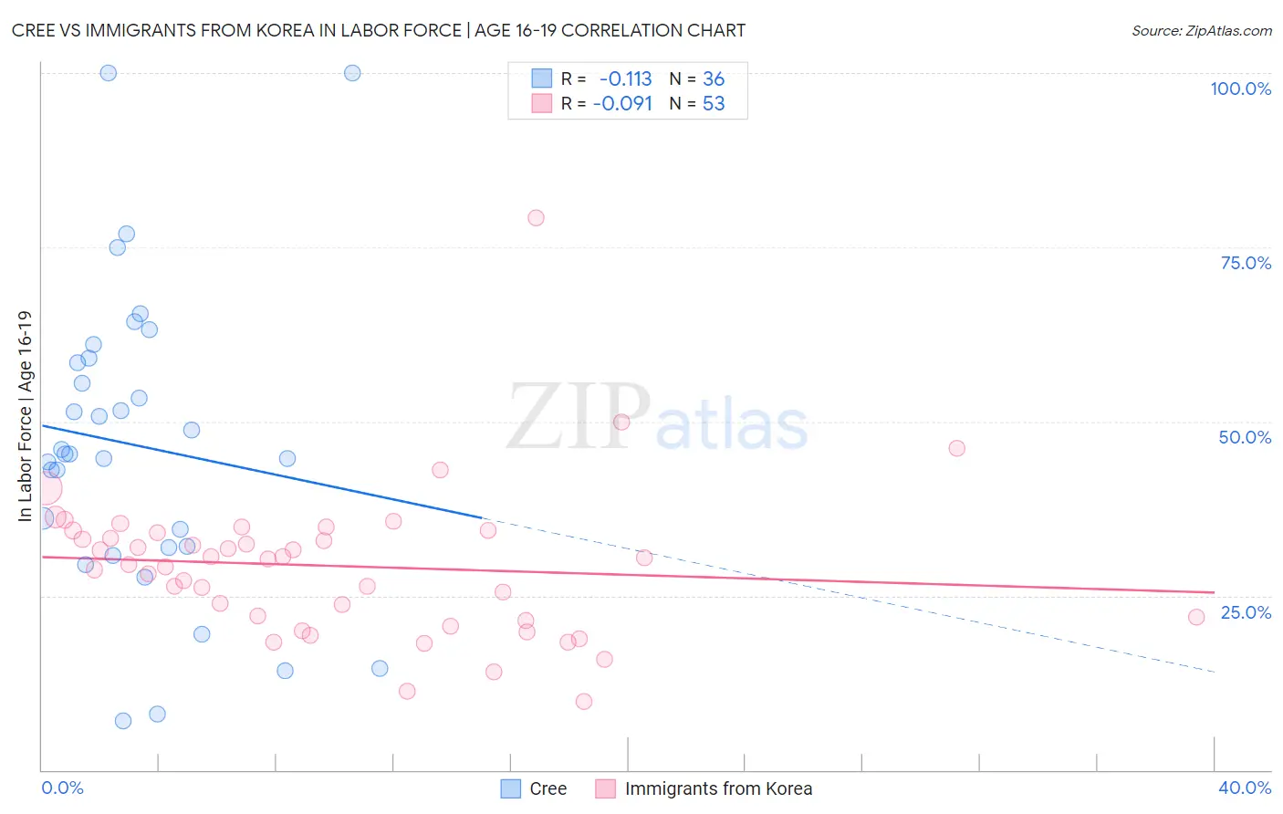 Cree vs Immigrants from Korea In Labor Force | Age 16-19