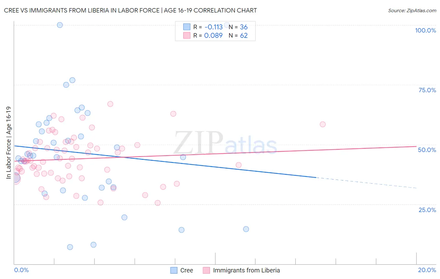 Cree vs Immigrants from Liberia In Labor Force | Age 16-19