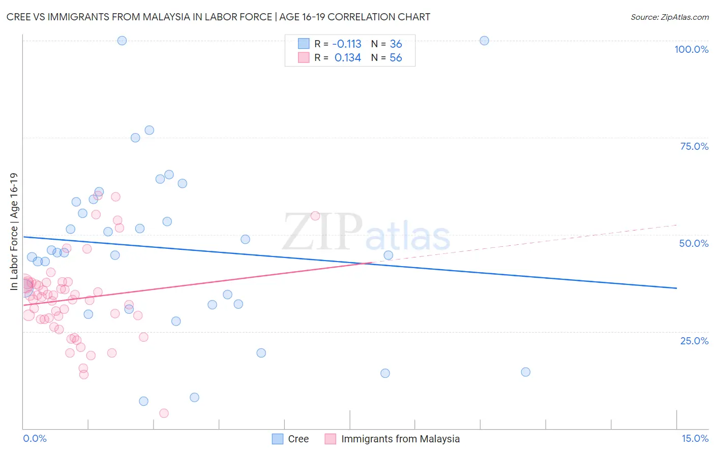 Cree vs Immigrants from Malaysia In Labor Force | Age 16-19