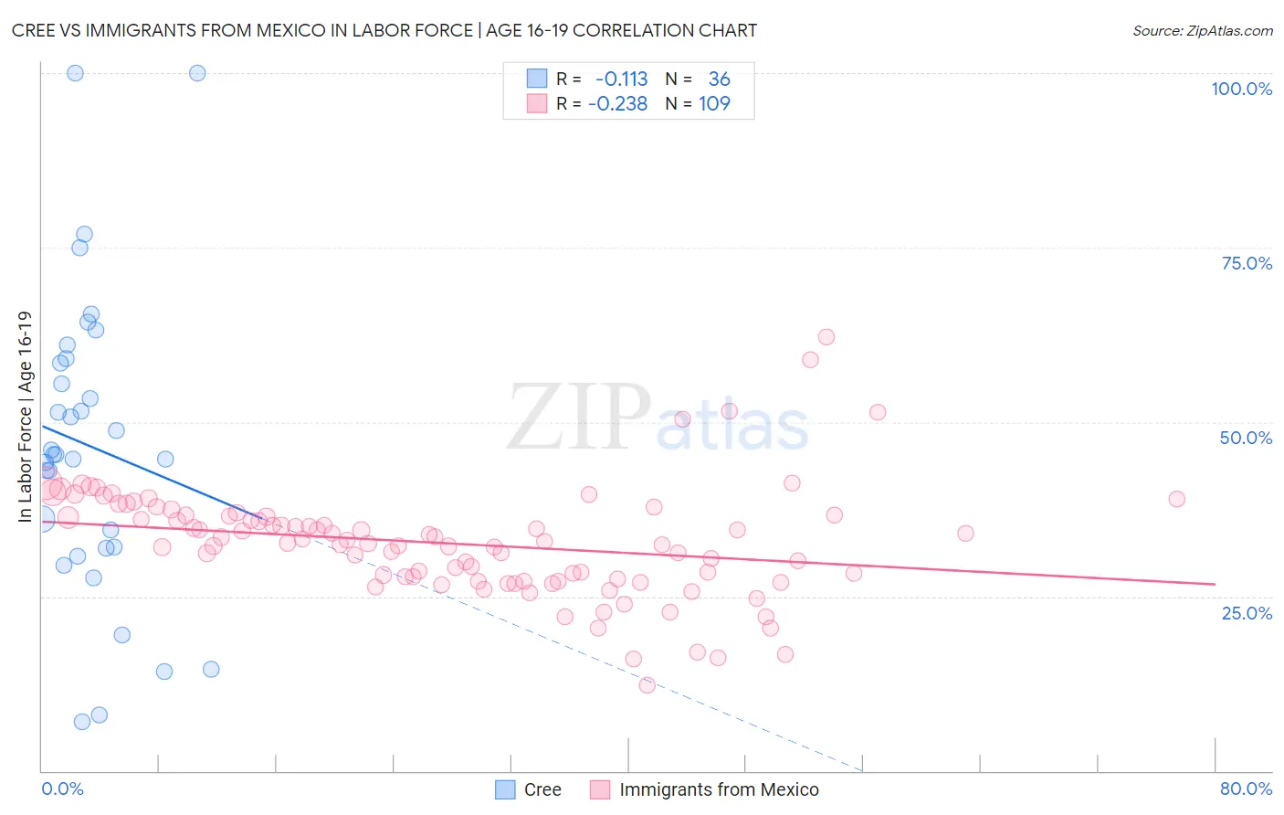 Cree vs Immigrants from Mexico In Labor Force | Age 16-19