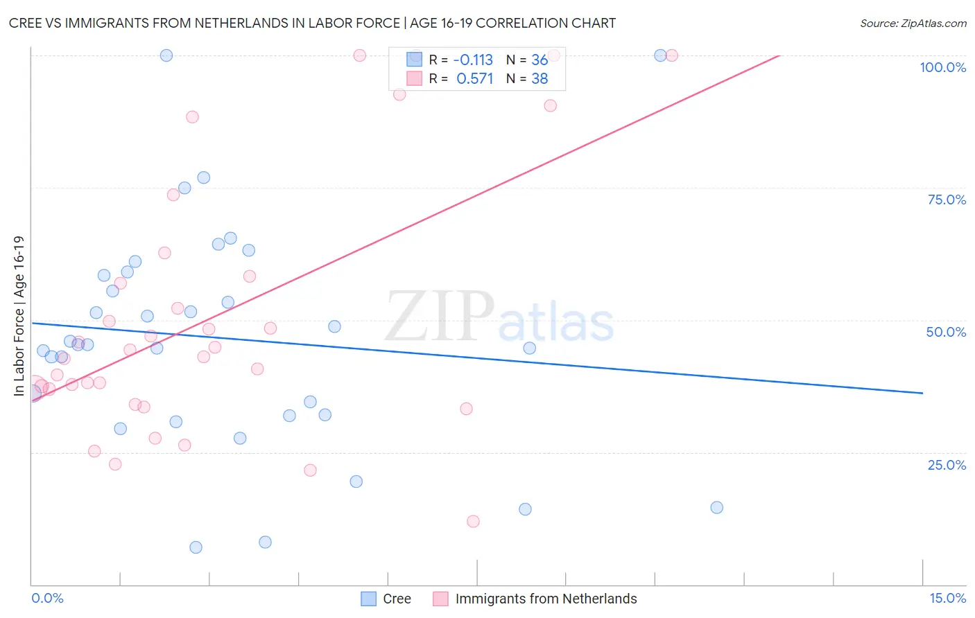 Cree vs Immigrants from Netherlands In Labor Force | Age 16-19