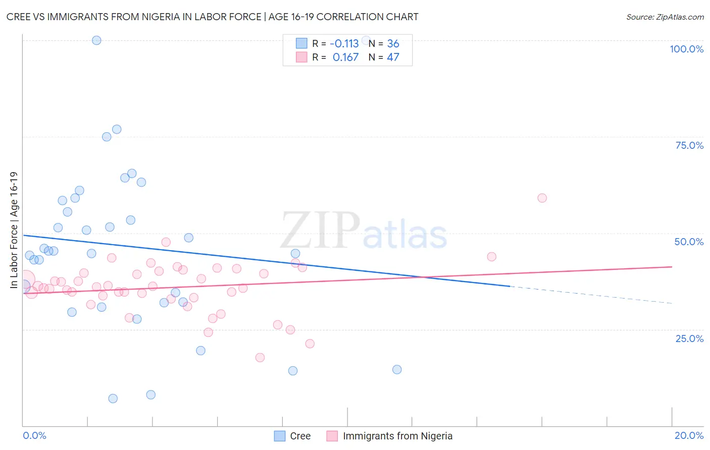 Cree vs Immigrants from Nigeria In Labor Force | Age 16-19