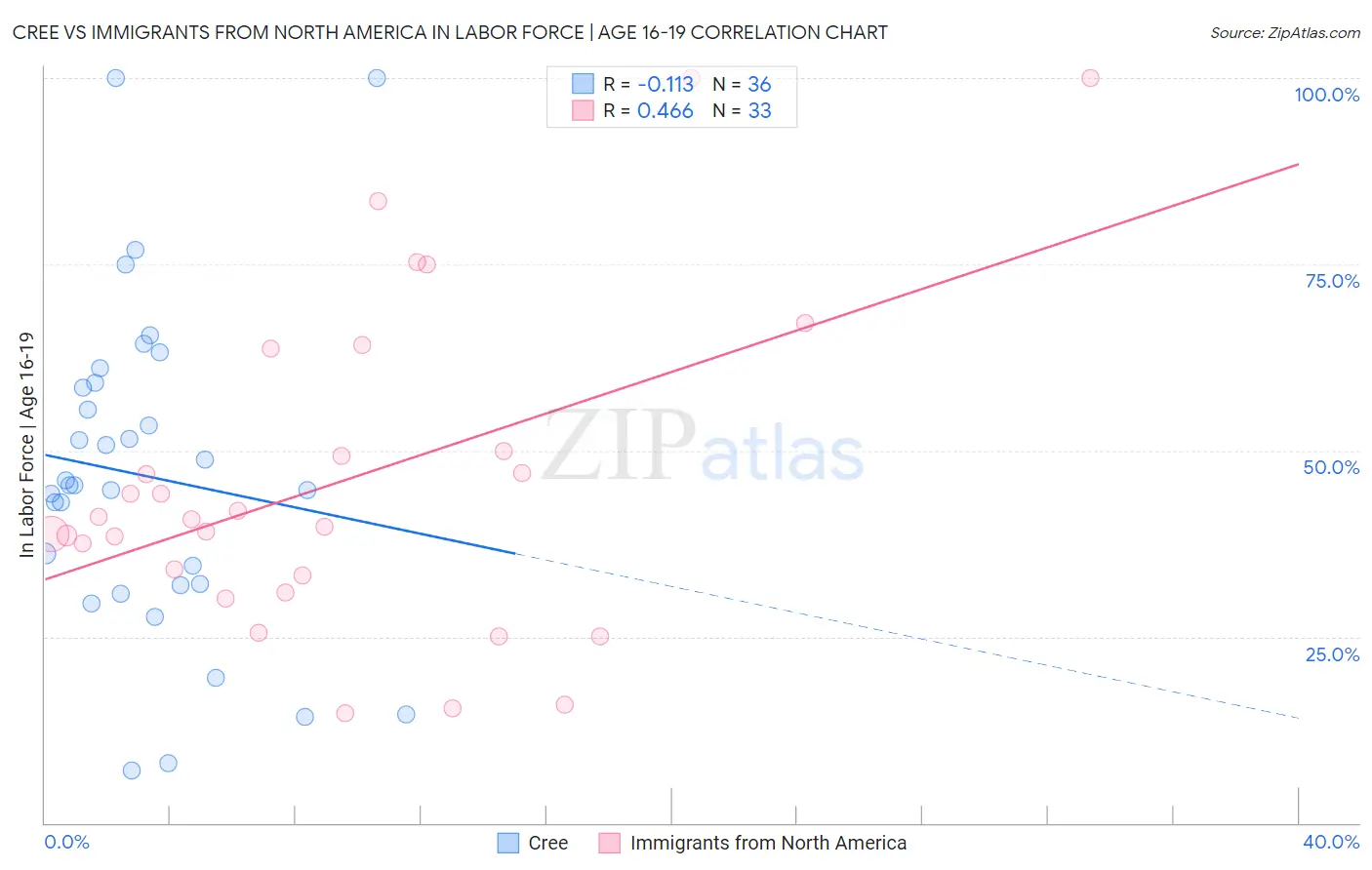 Cree vs Immigrants from North America In Labor Force | Age 16-19