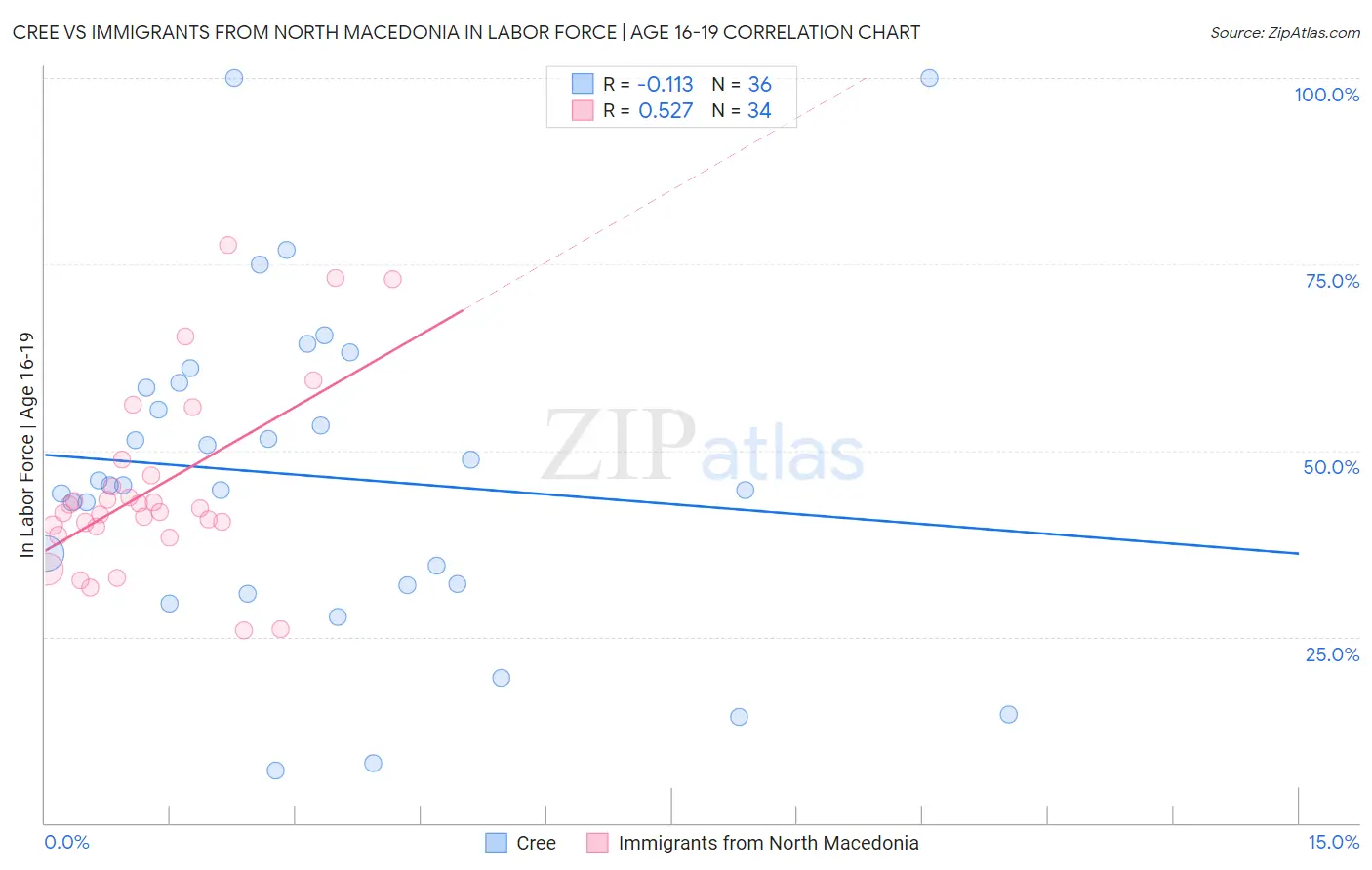 Cree vs Immigrants from North Macedonia In Labor Force | Age 16-19