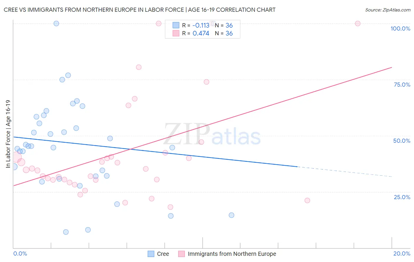 Cree vs Immigrants from Northern Europe In Labor Force | Age 16-19