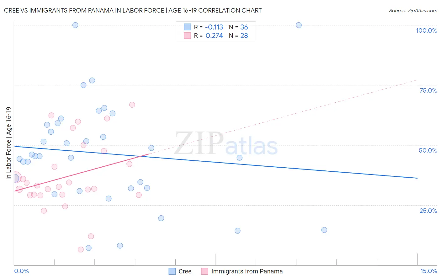 Cree vs Immigrants from Panama In Labor Force | Age 16-19