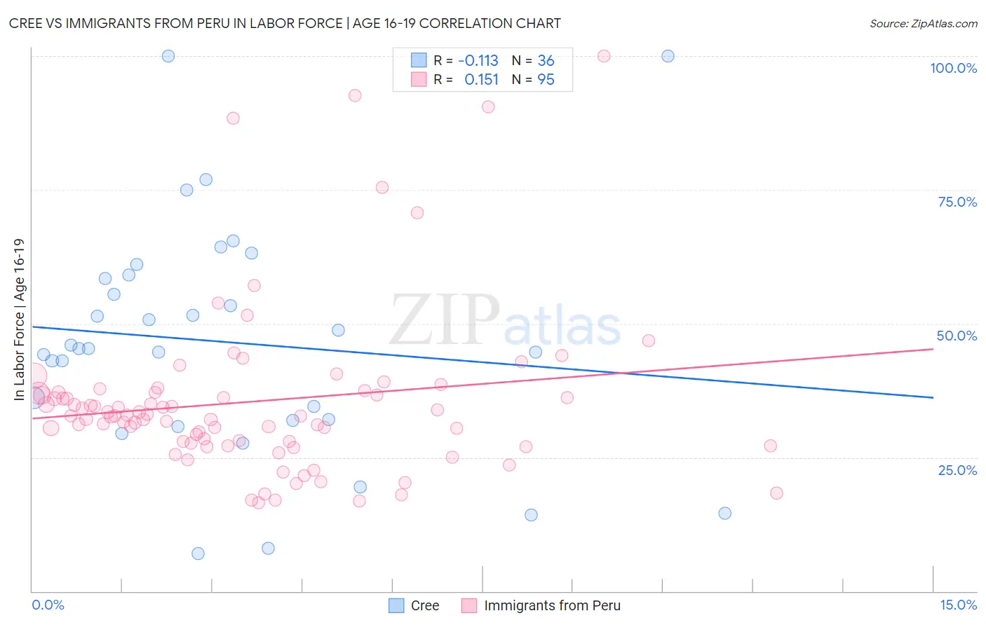Cree vs Immigrants from Peru In Labor Force | Age 16-19