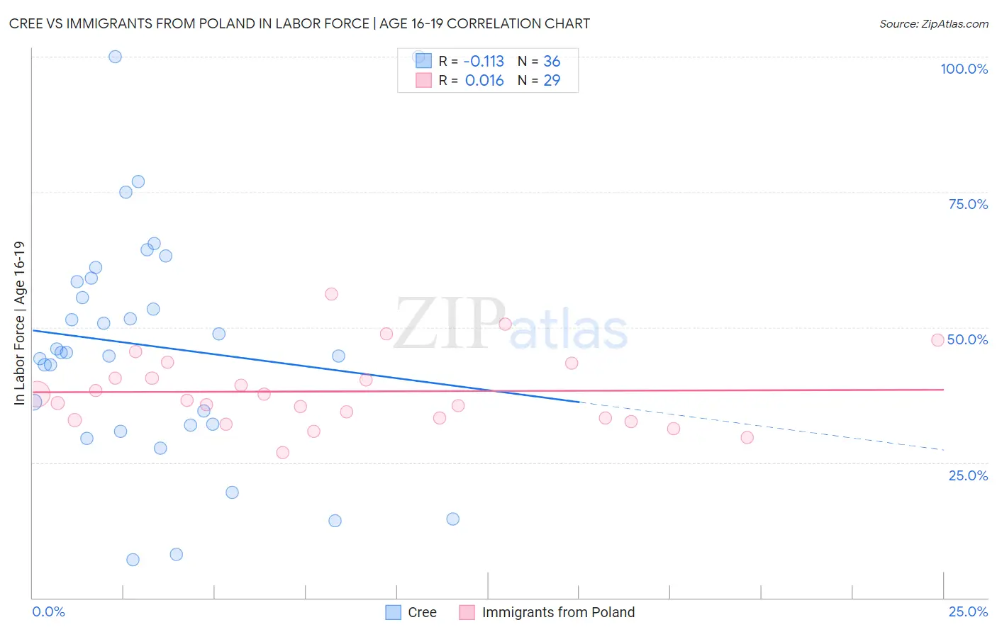 Cree vs Immigrants from Poland In Labor Force | Age 16-19