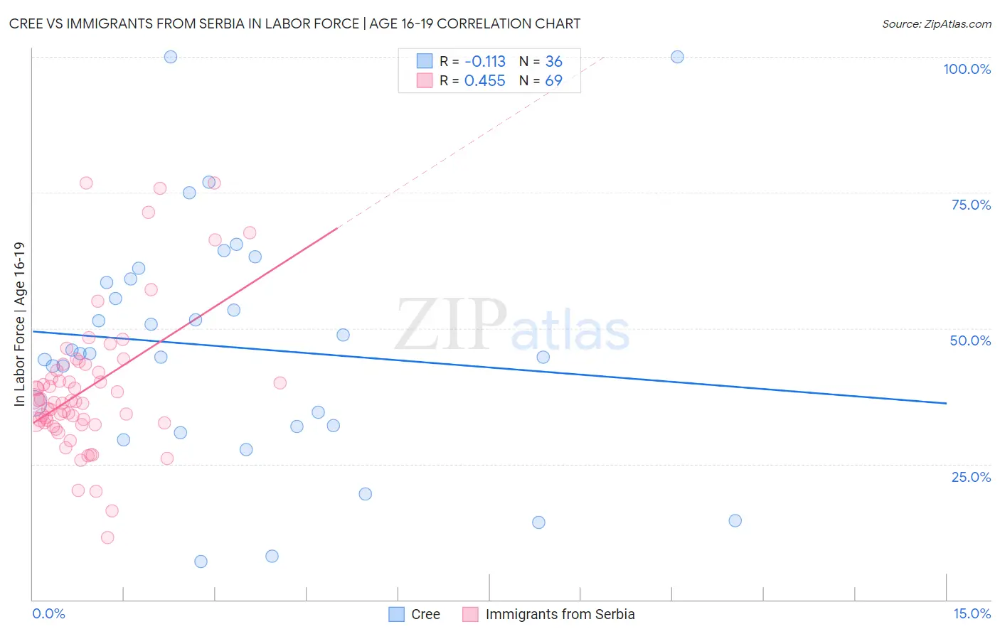 Cree vs Immigrants from Serbia In Labor Force | Age 16-19
